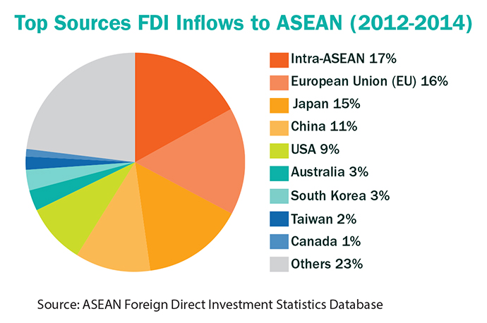 Inflows ASEAN Pie Chart