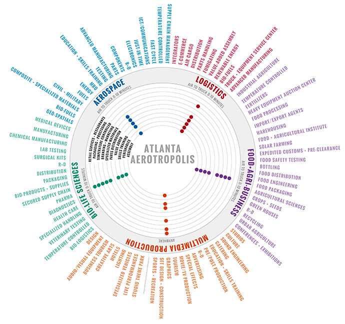 Atlanta Aerotropolis Circle Chart