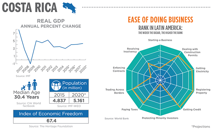 Costa Rica Info Charts