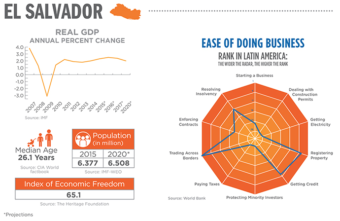 El Salvador Info Charts