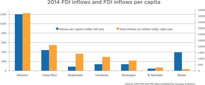 FDI Inflow Graph