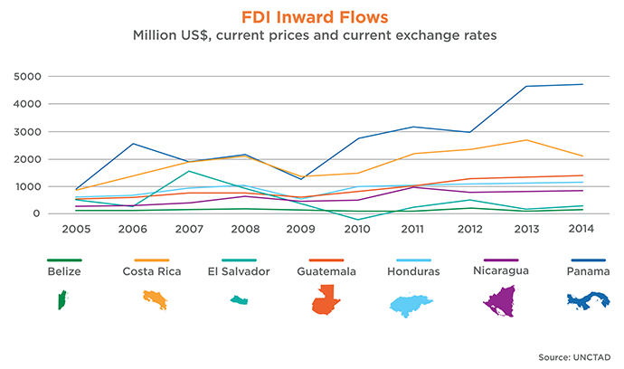 FDI Inflow Line Graph