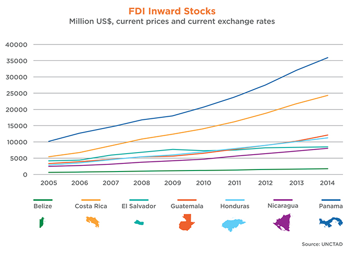 FDI Inward Stocks Line Graph