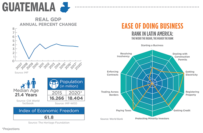 Guatamala Info Charts