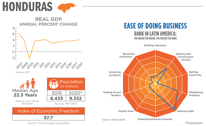 Honduras Info Charts