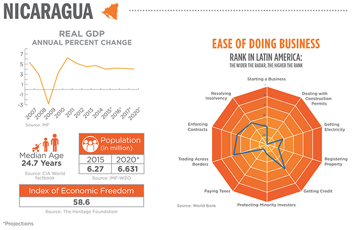 Nicaragua Info Charts