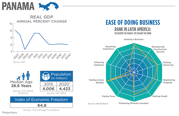 Panama Info Charts