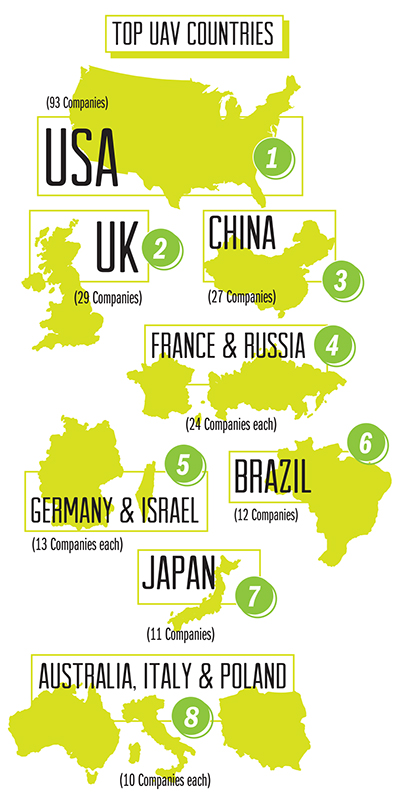 Top UAV Countries