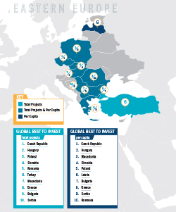 Eastern Europe Best to Invest