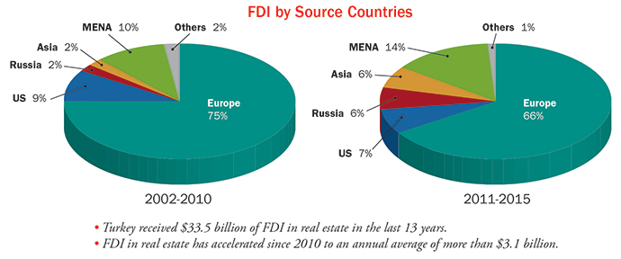 FDI Source Countries Pie Charts