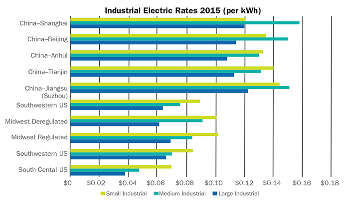 Industrial Electricity Rates 2015