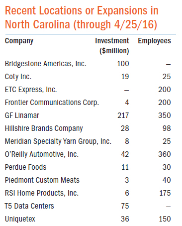 Recent Locations or Expansions in North Carolina