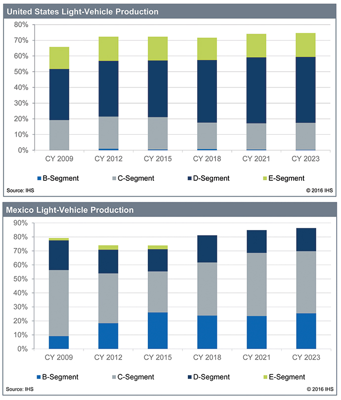 US Light Vehicle Product Graph