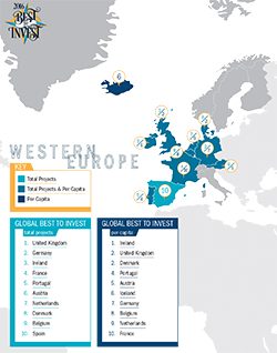 Western Europe Best to Invest