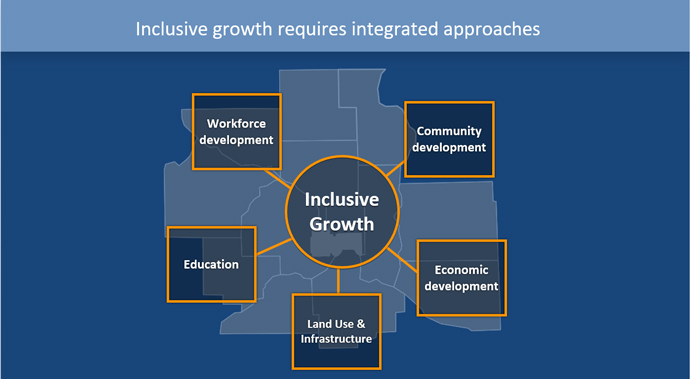 Inclusive Growth Chart