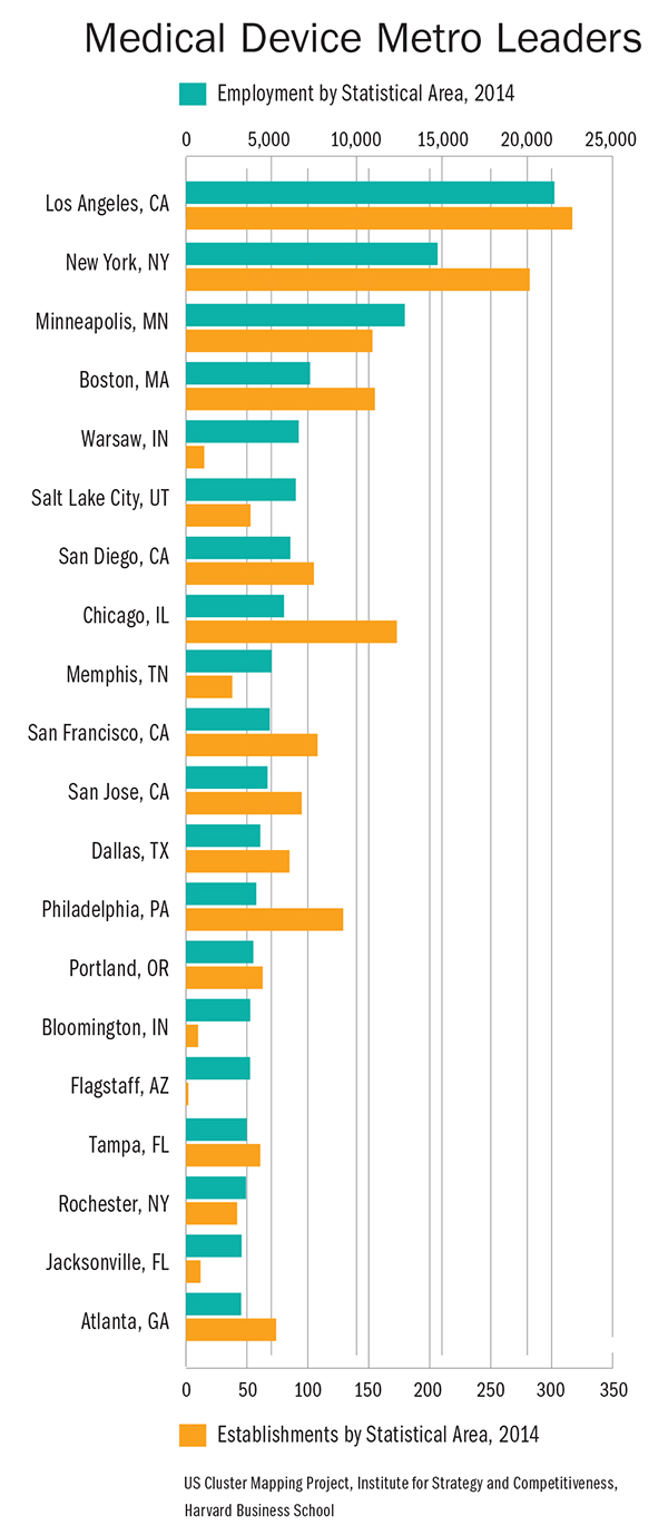 Medical Device Metro Leaders Chart