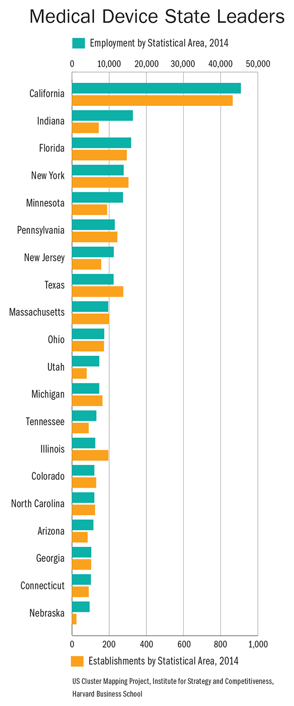 Medical Device State Leaders Chart