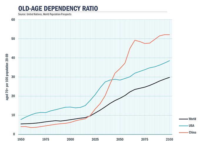 Old Age Dependency Graph