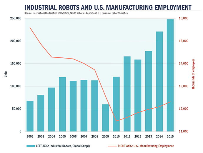 Robots and Manufacturing Employment Graph