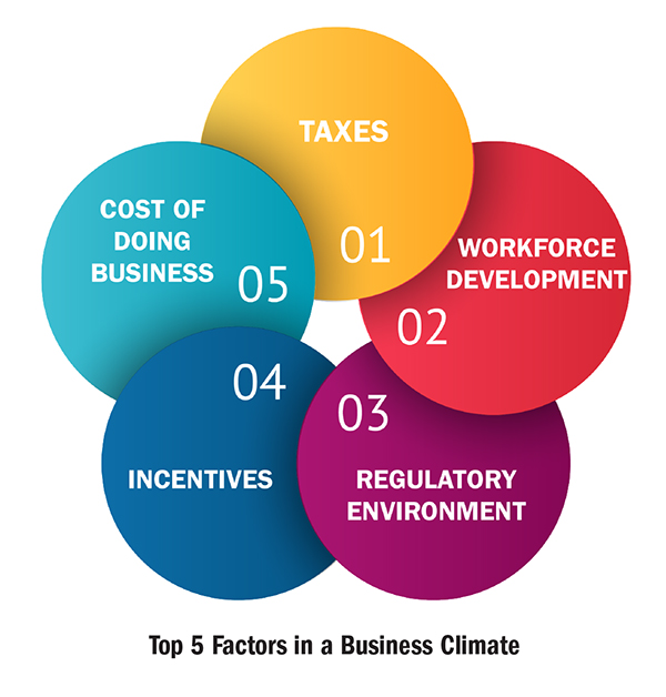 Top 5 Factors In A Business Climate Graph