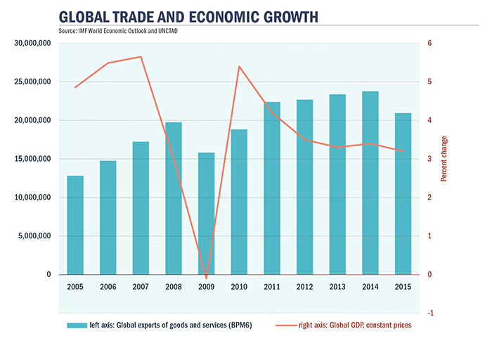 Trade Growth Chart