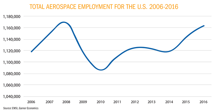 Top Employment