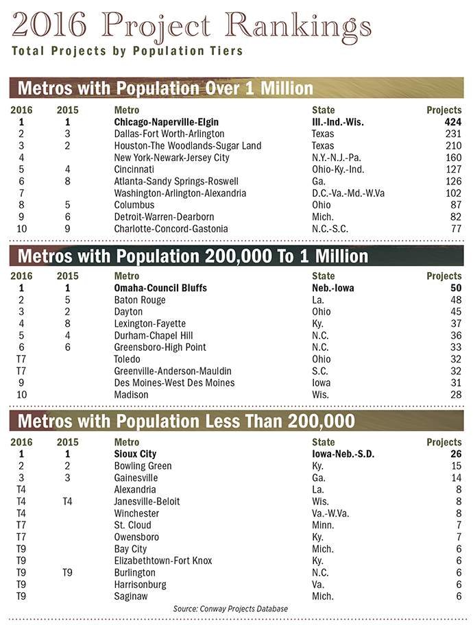 2016 Project Rankings Metros Tiers