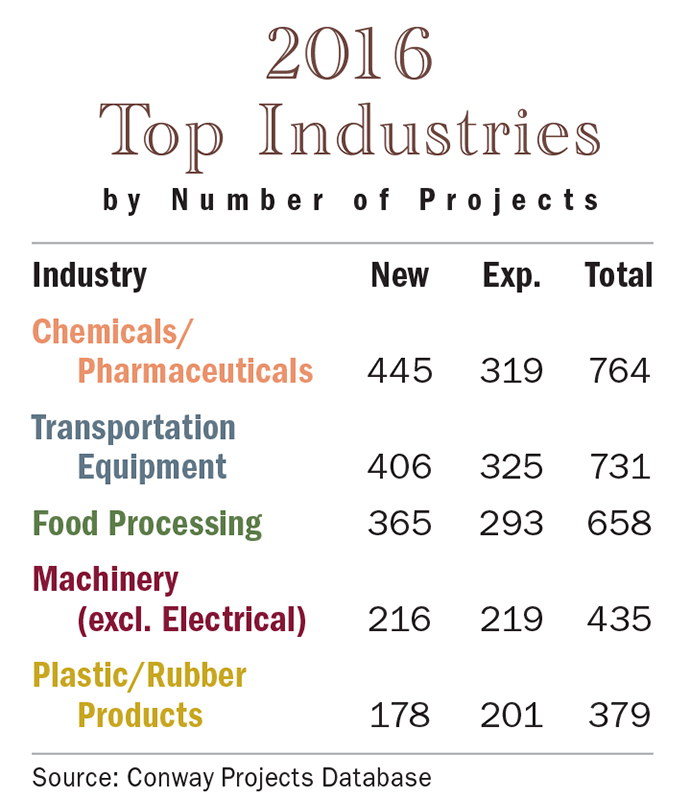 2016 Top Industries Projects Chart