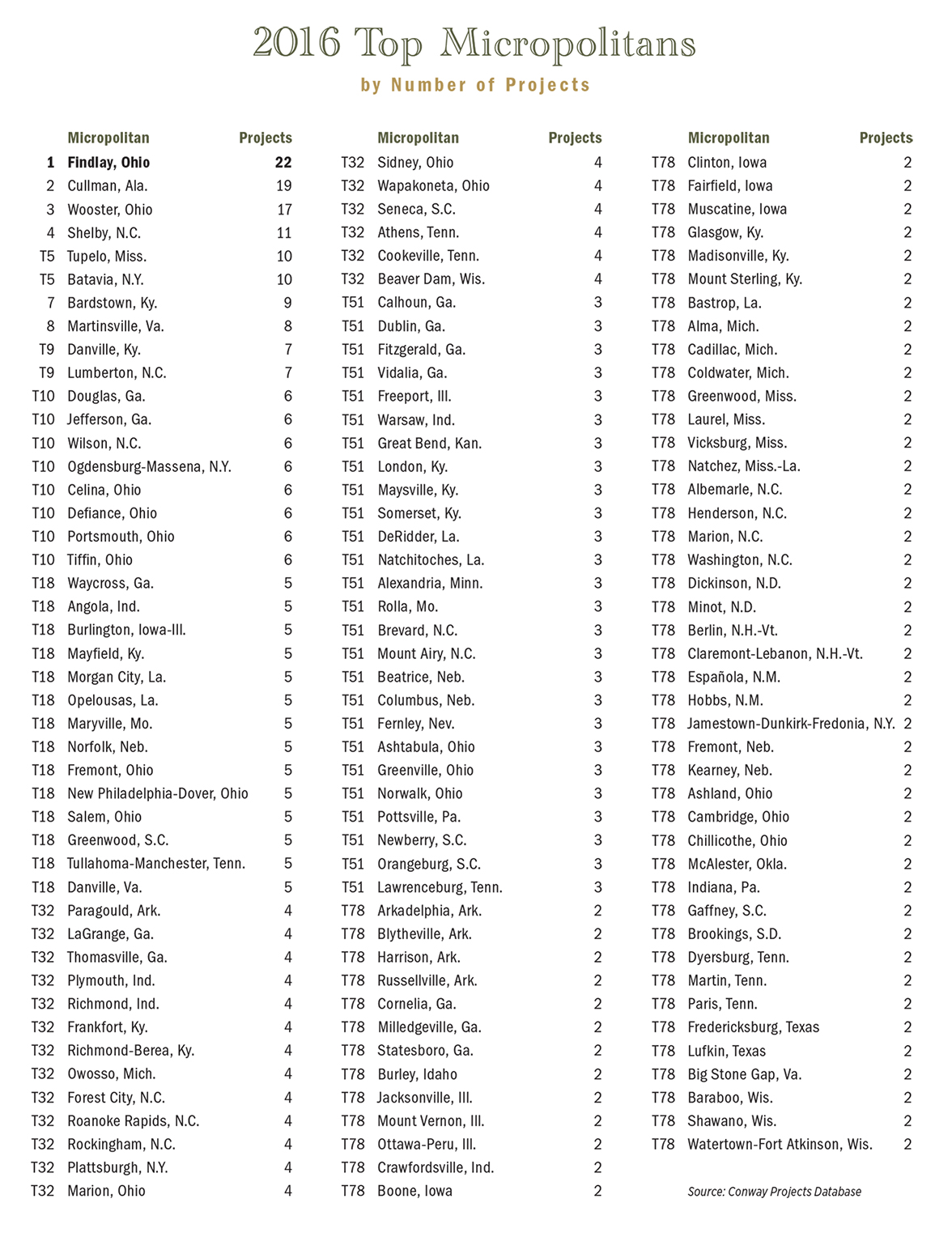 2016 Top Micros Project Chart