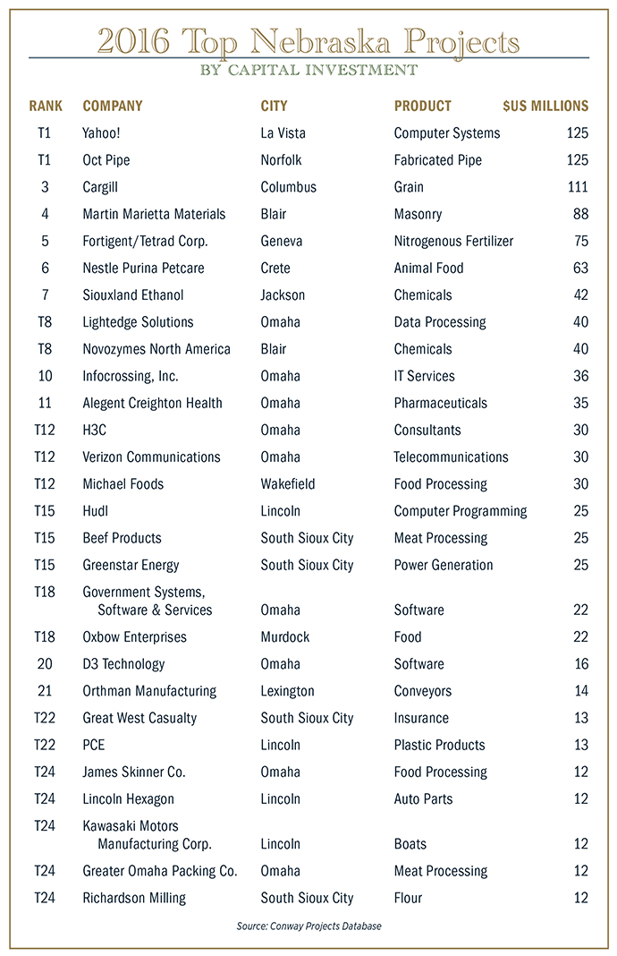 2016 Top Nebraska Projects Chart