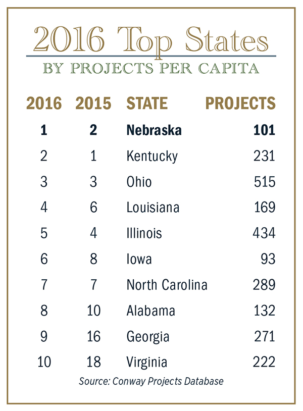 2016 Top States Chart Per Capita