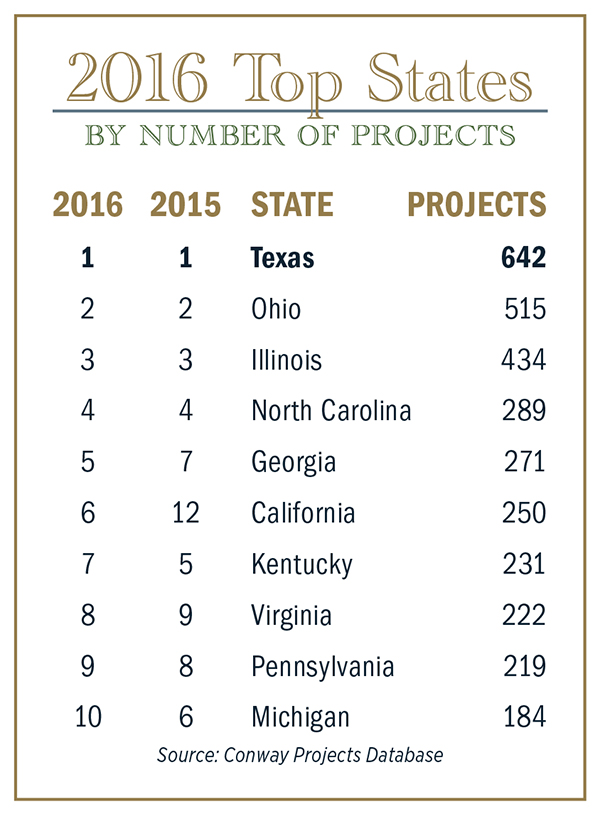 2016 Top States Chart Projects