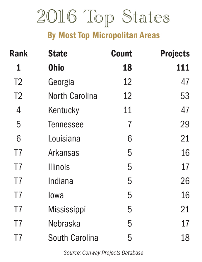 2016 Top States with Most Micros Chart