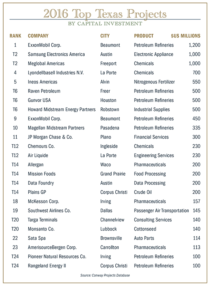 2016 Top Texas Projects Chart