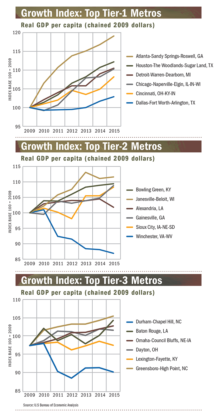 Growth Index Graphs Metro Tiers