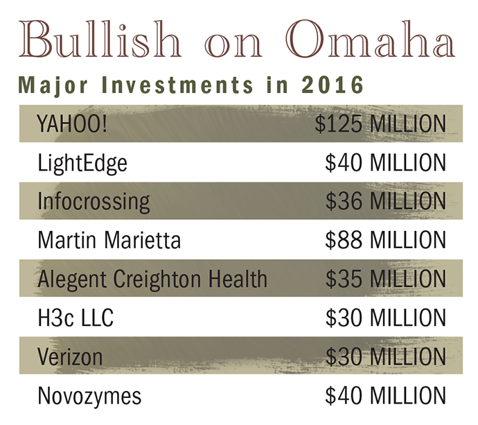 Omaha Investment Chart