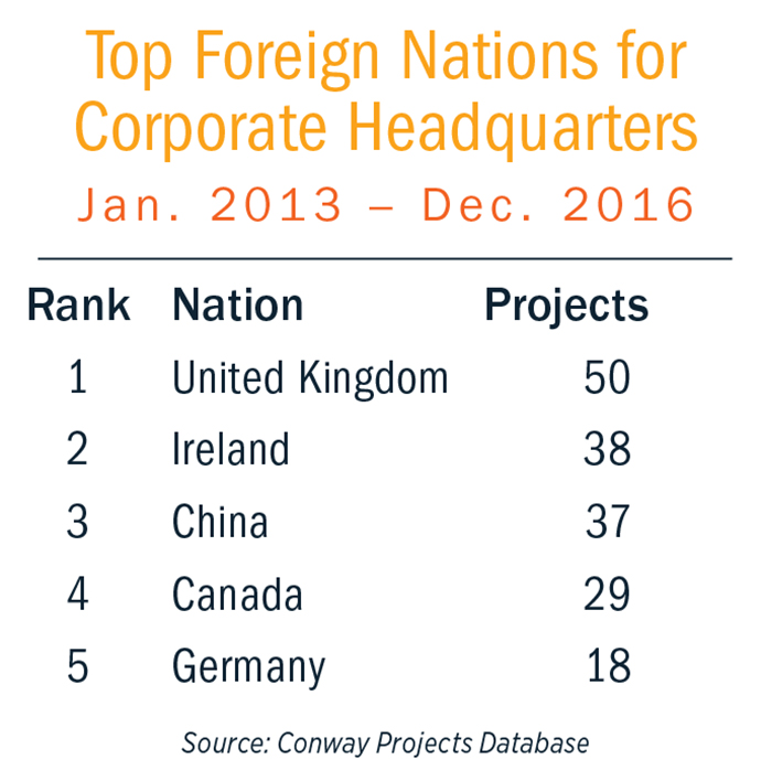 Top Foreign HQ Nations Chart