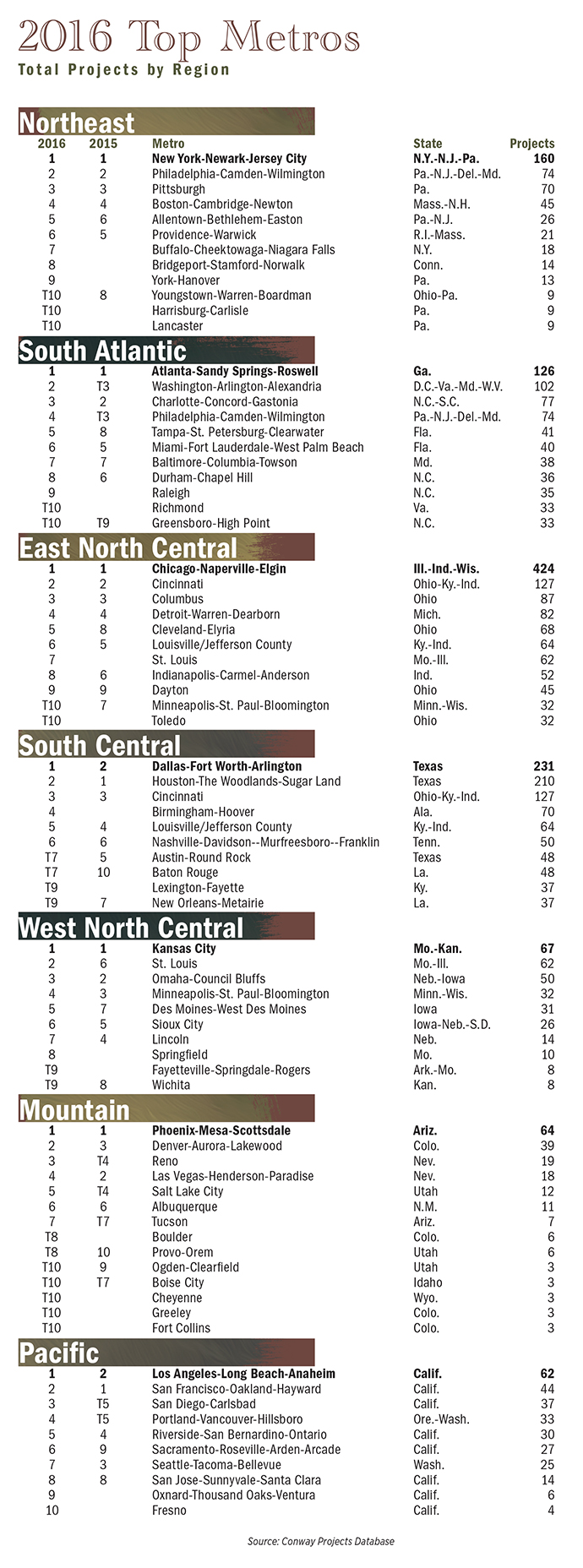 Top Metros Tall Chart