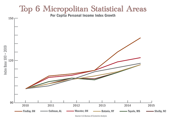 Top Micro Personal Income Graph