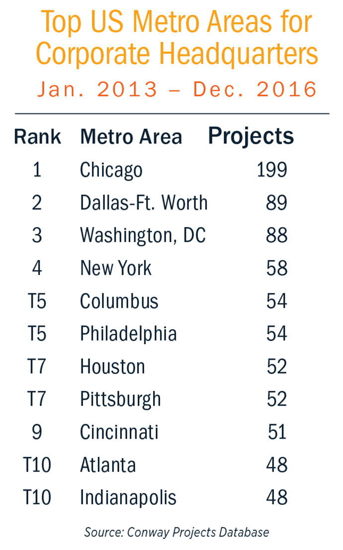 Top US Metros for HQ Chart