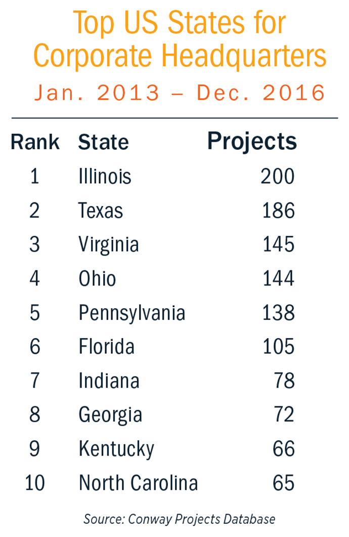 Top US States for HQ Chart