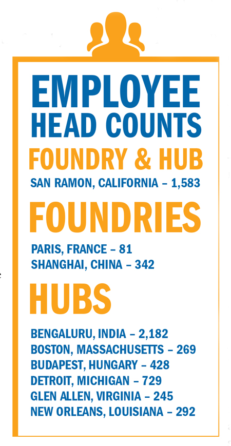 Employee Head Counts