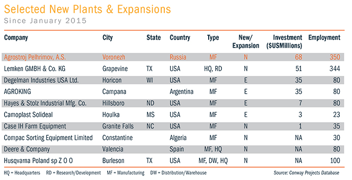 Selected New Plants & Expansions