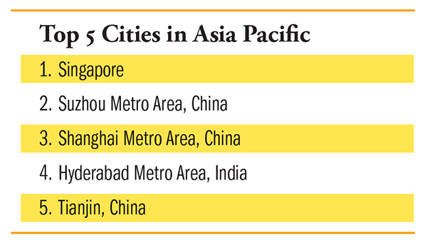 Top Cities in Asia Pacific