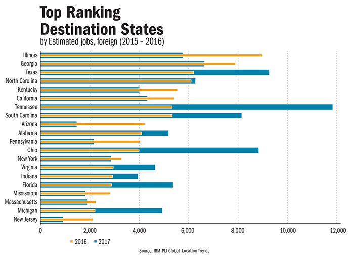 Destination States