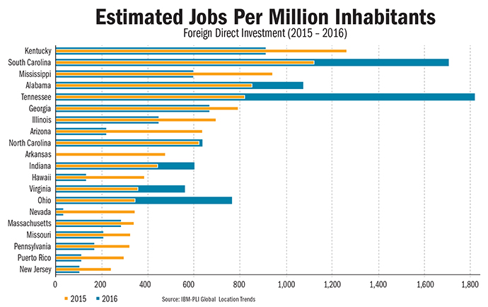 Jobs per Million