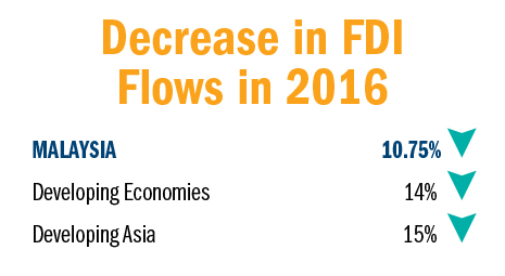 Decrease in FDI