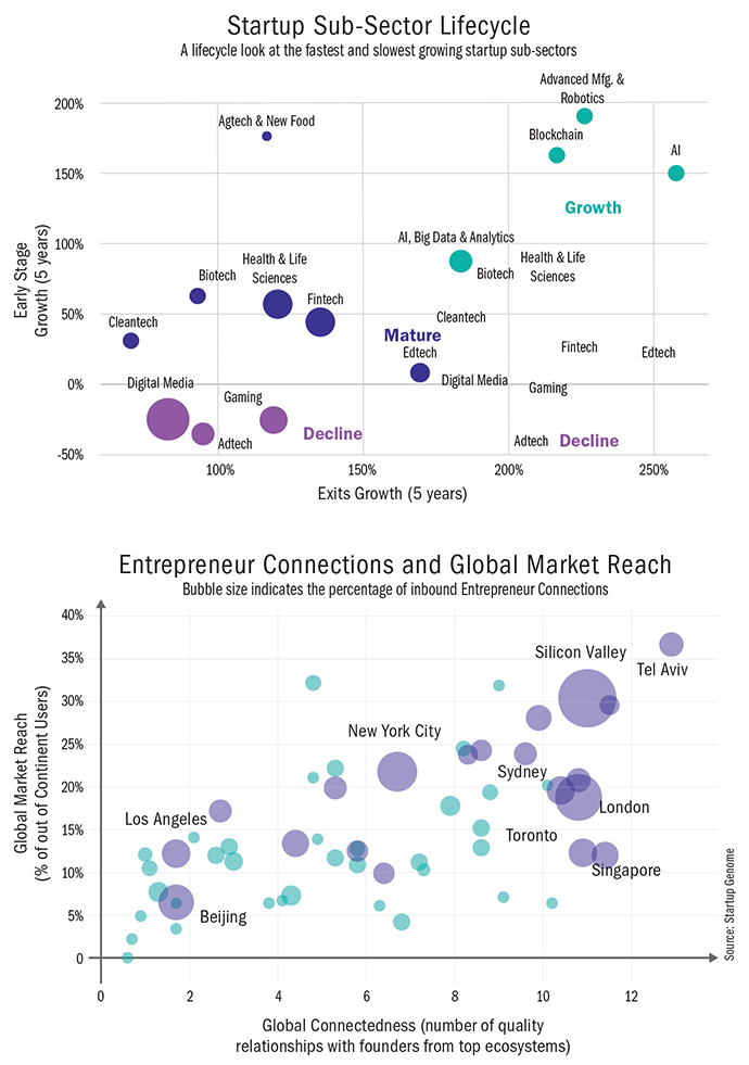 Charts