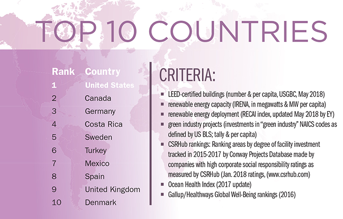 Top 10 Countries