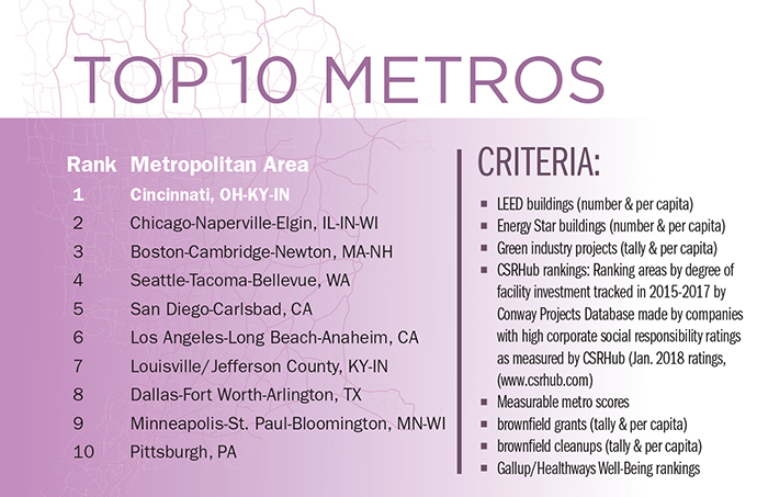 top 10 Metros